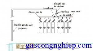 Sơ đồ hệ thống gas công nghiệp