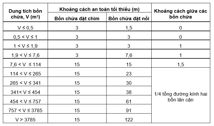 Quy trình thực hiện thẩm duyệt, nghiệm thu PCCC trạm gas (LPG) – ảnh 2